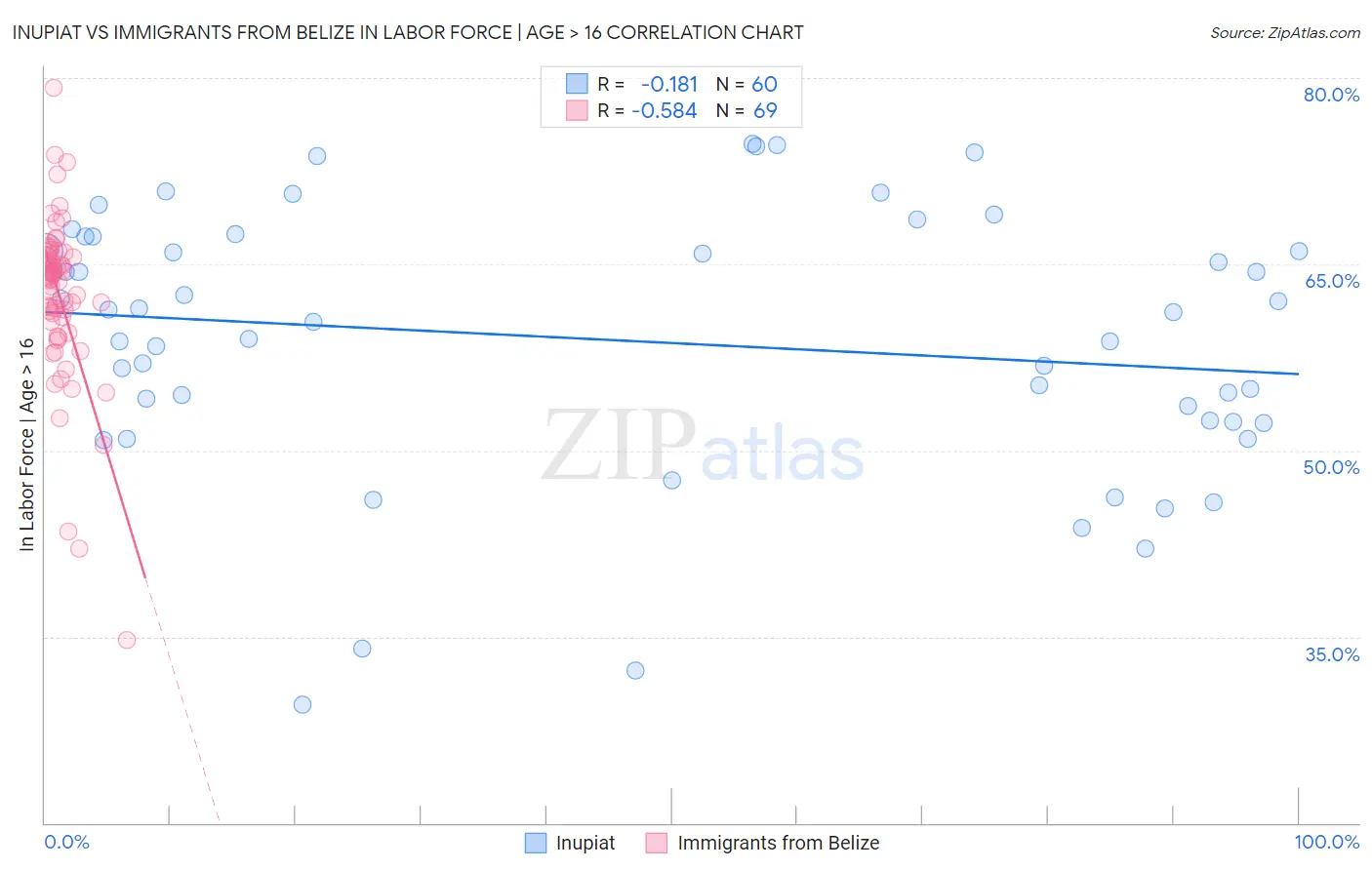 Inupiat vs Immigrants from Belize In Labor Force | Age > 16
