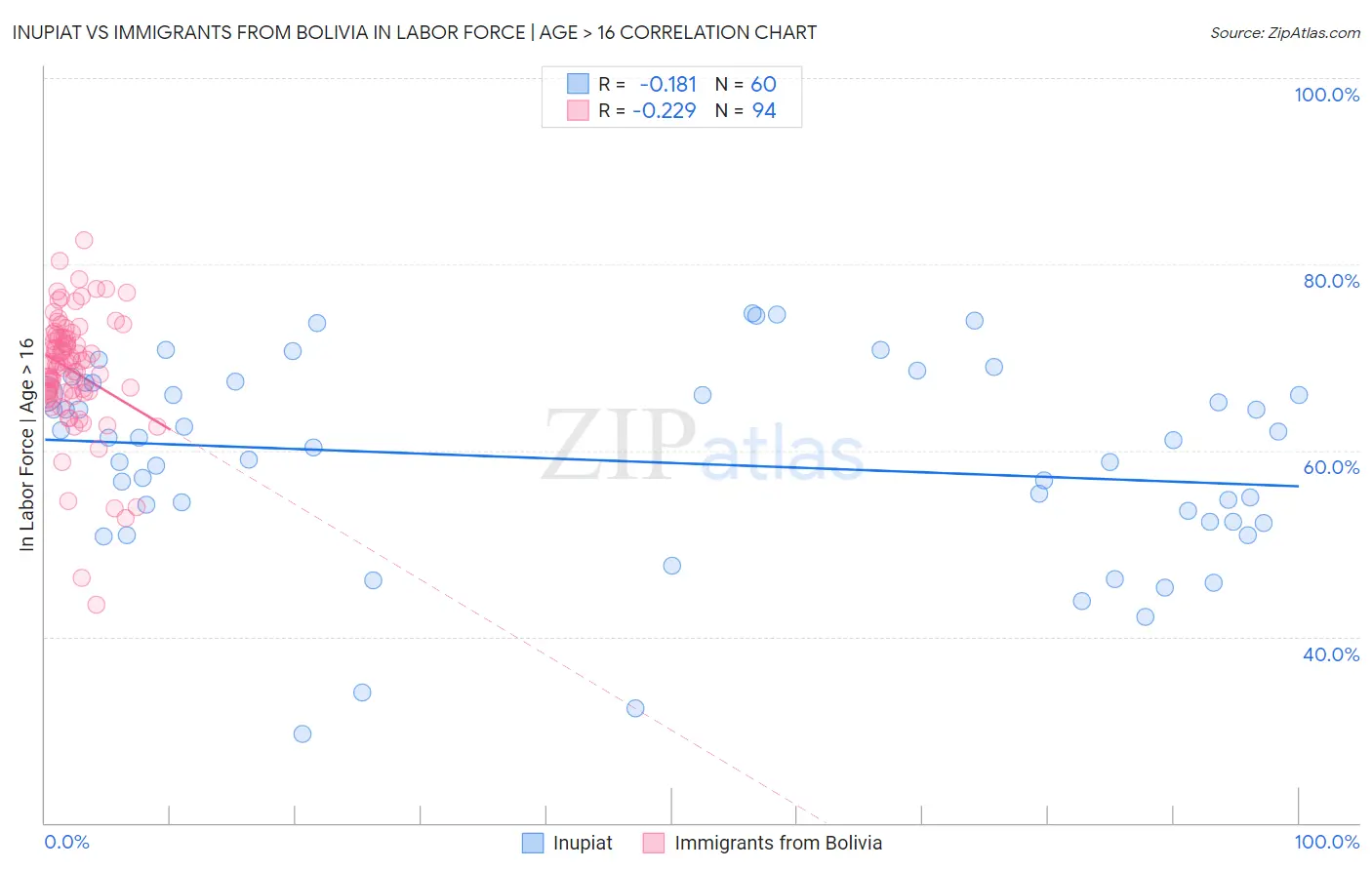 Inupiat vs Immigrants from Bolivia In Labor Force | Age > 16
