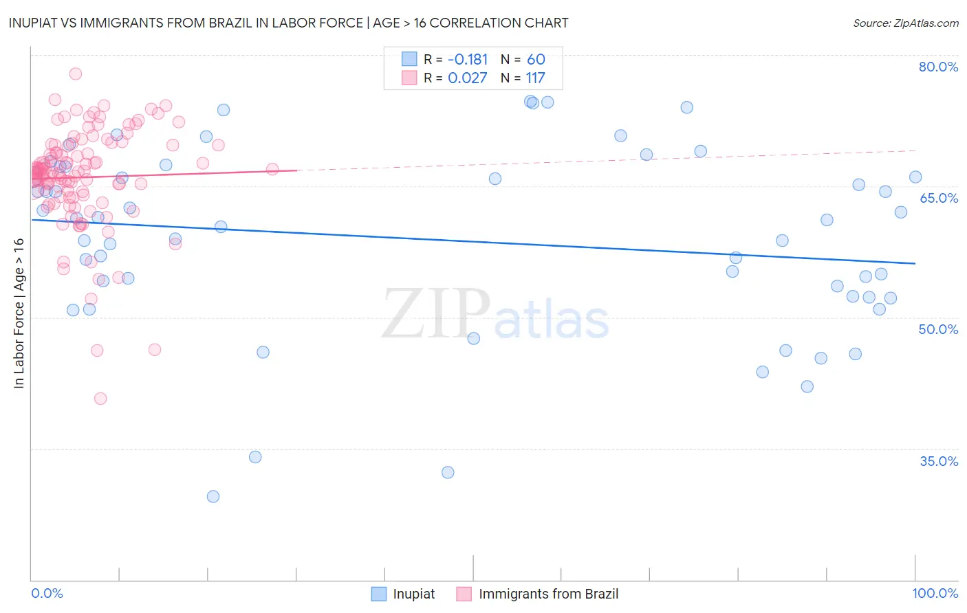 Inupiat vs Immigrants from Brazil In Labor Force | Age > 16