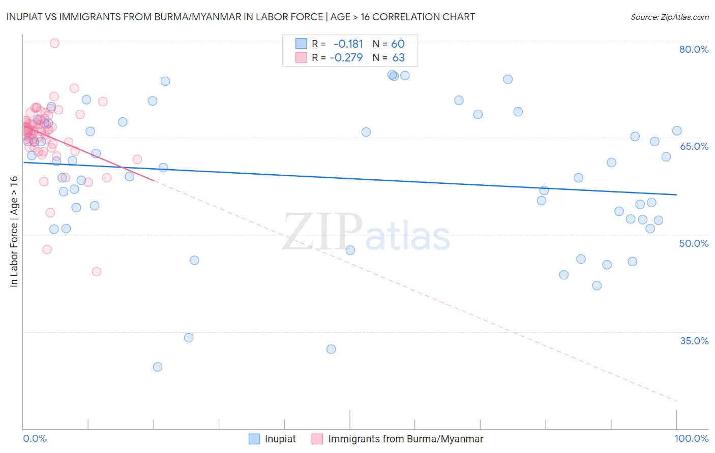 Inupiat vs Immigrants from Burma/Myanmar In Labor Force | Age > 16