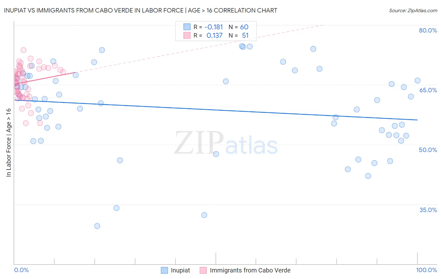 Inupiat vs Immigrants from Cabo Verde In Labor Force | Age > 16