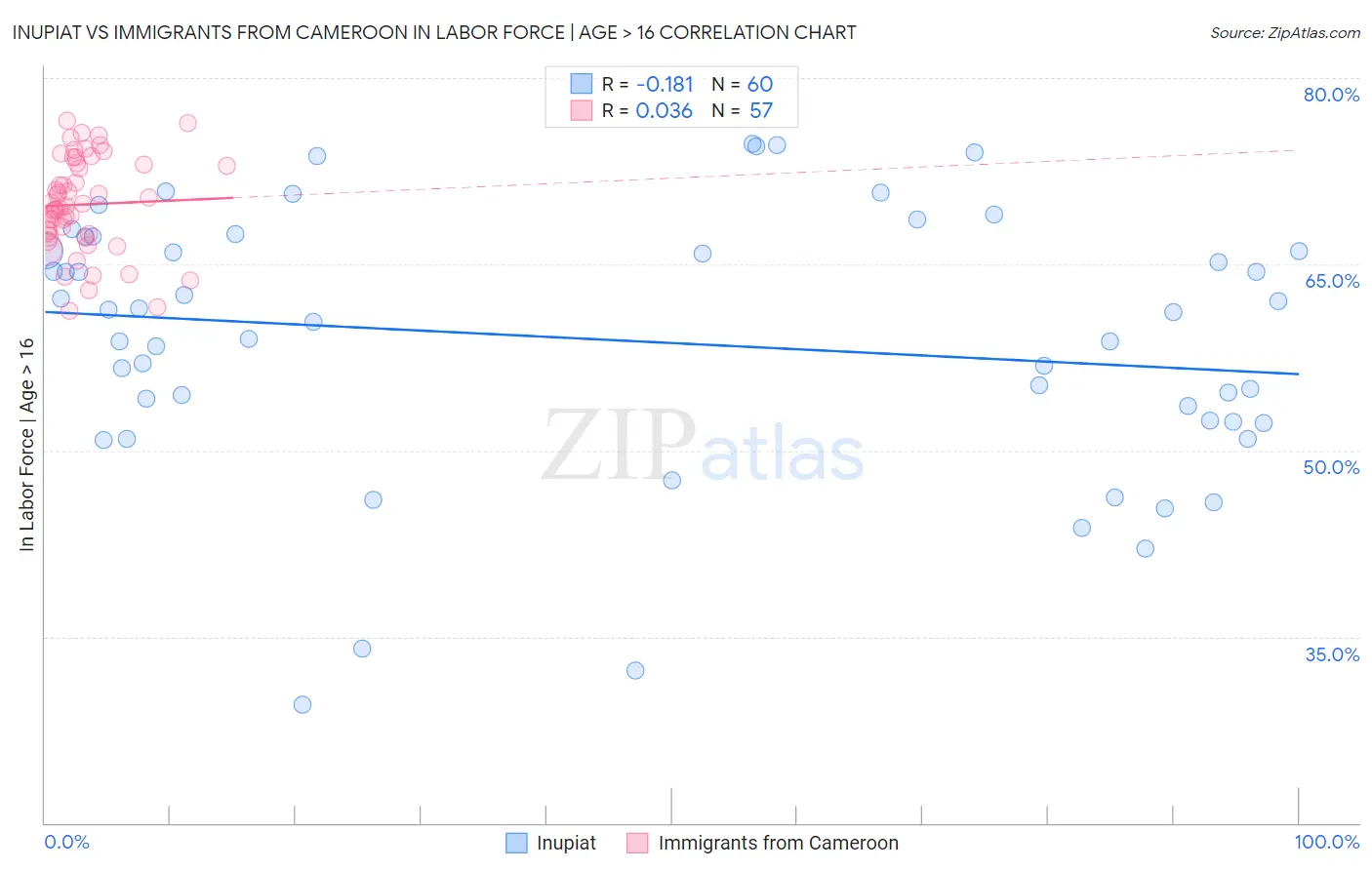 Inupiat vs Immigrants from Cameroon In Labor Force | Age > 16