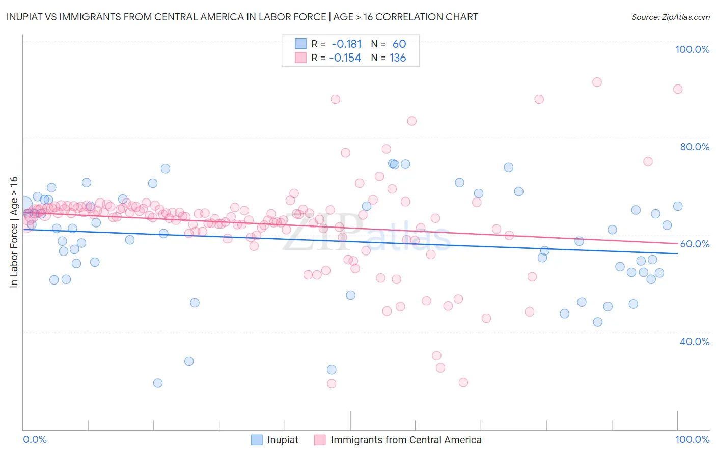 Inupiat vs Immigrants from Central America In Labor Force | Age > 16