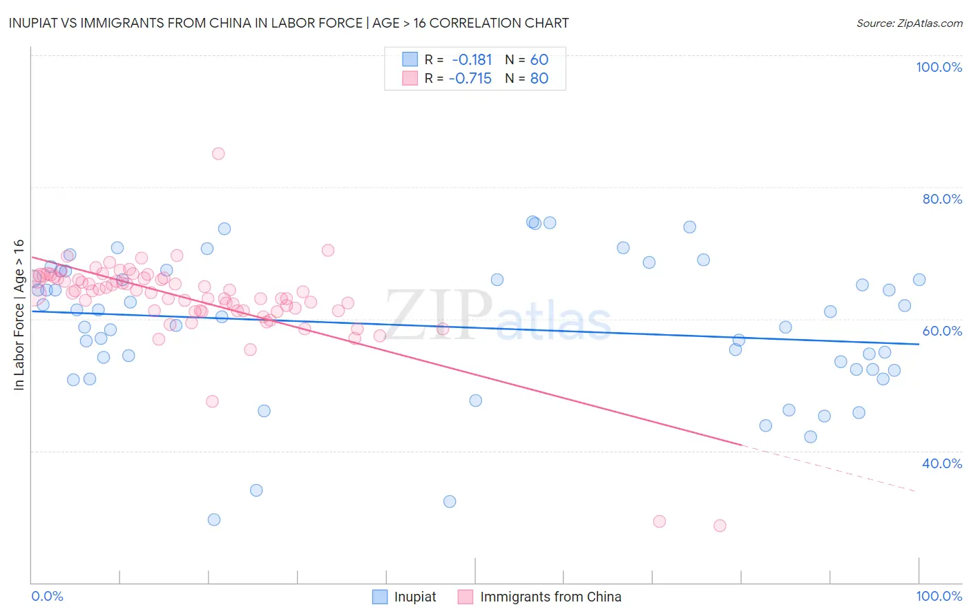 Inupiat vs Immigrants from China In Labor Force | Age > 16