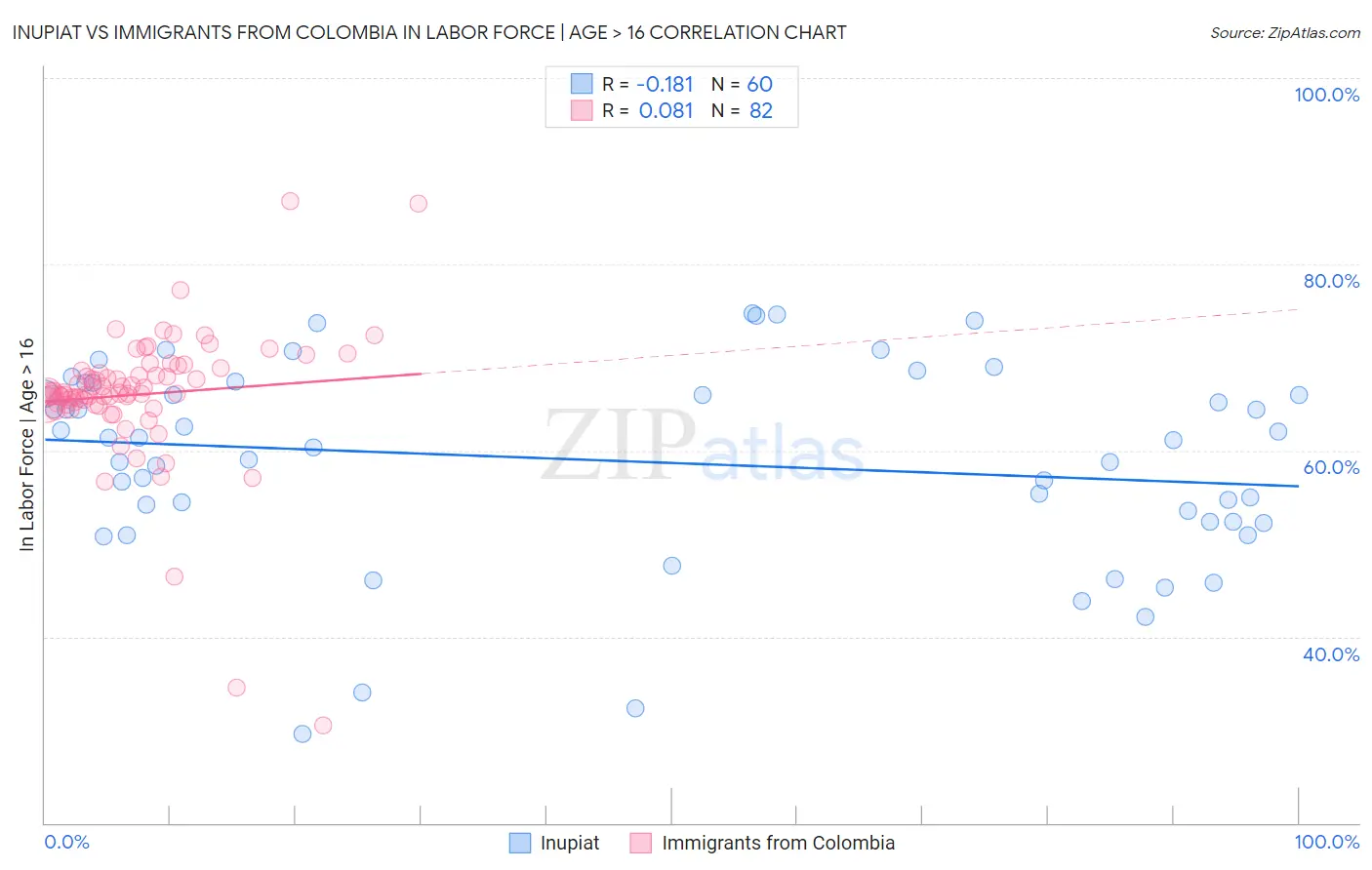 Inupiat vs Immigrants from Colombia In Labor Force | Age > 16