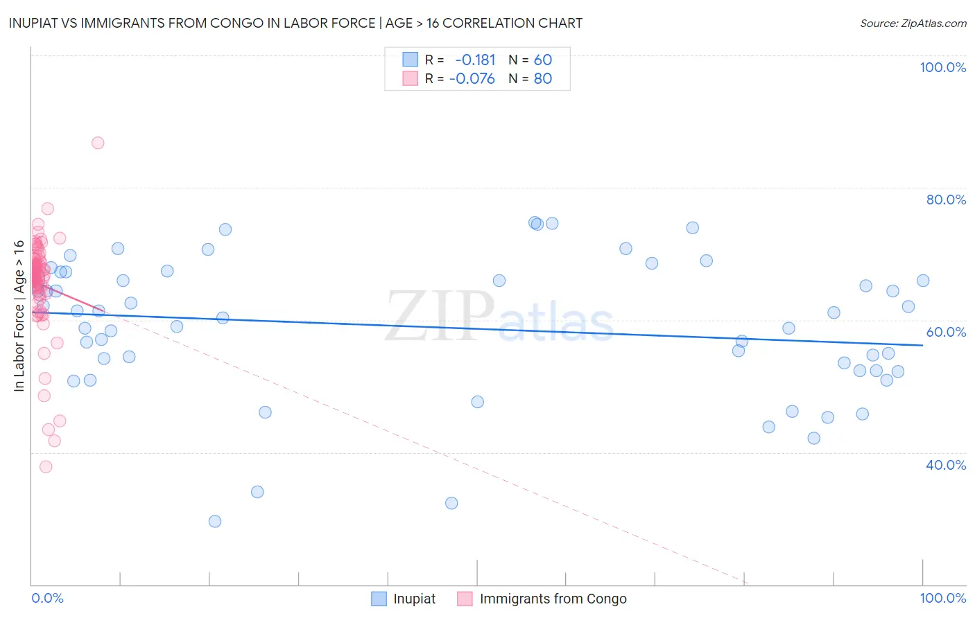 Inupiat vs Immigrants from Congo In Labor Force | Age > 16
