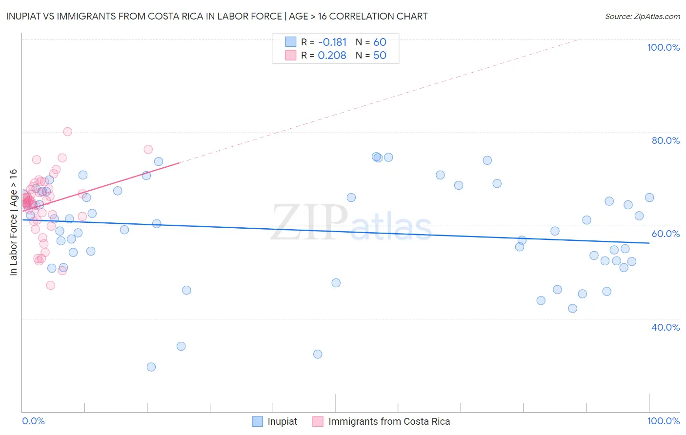 Inupiat vs Immigrants from Costa Rica In Labor Force | Age > 16