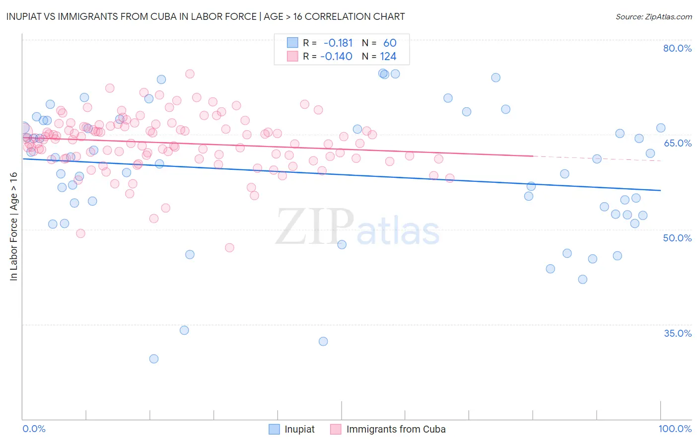 Inupiat vs Immigrants from Cuba In Labor Force | Age > 16