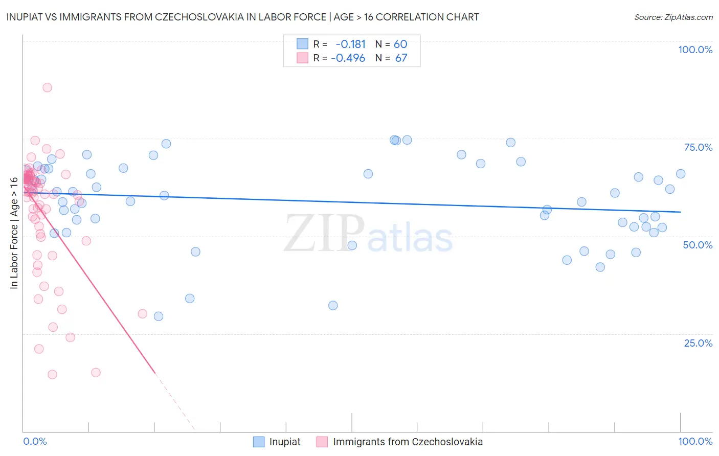 Inupiat vs Immigrants from Czechoslovakia In Labor Force | Age > 16