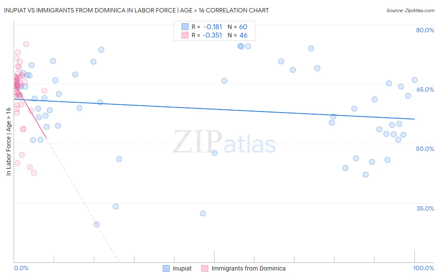 Inupiat vs Immigrants from Dominica In Labor Force | Age > 16