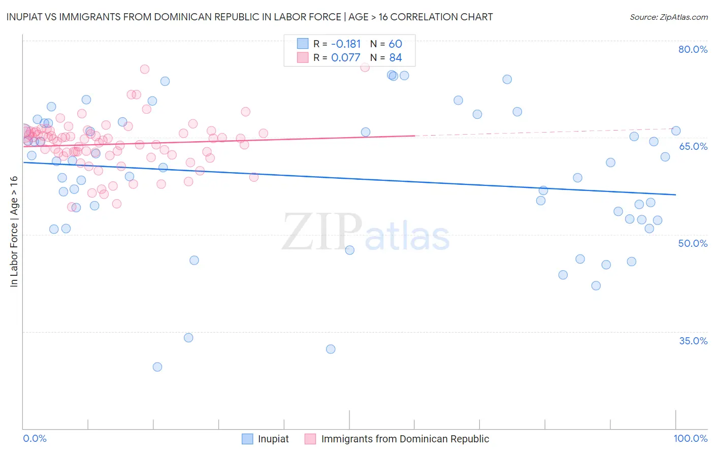 Inupiat vs Immigrants from Dominican Republic In Labor Force | Age > 16