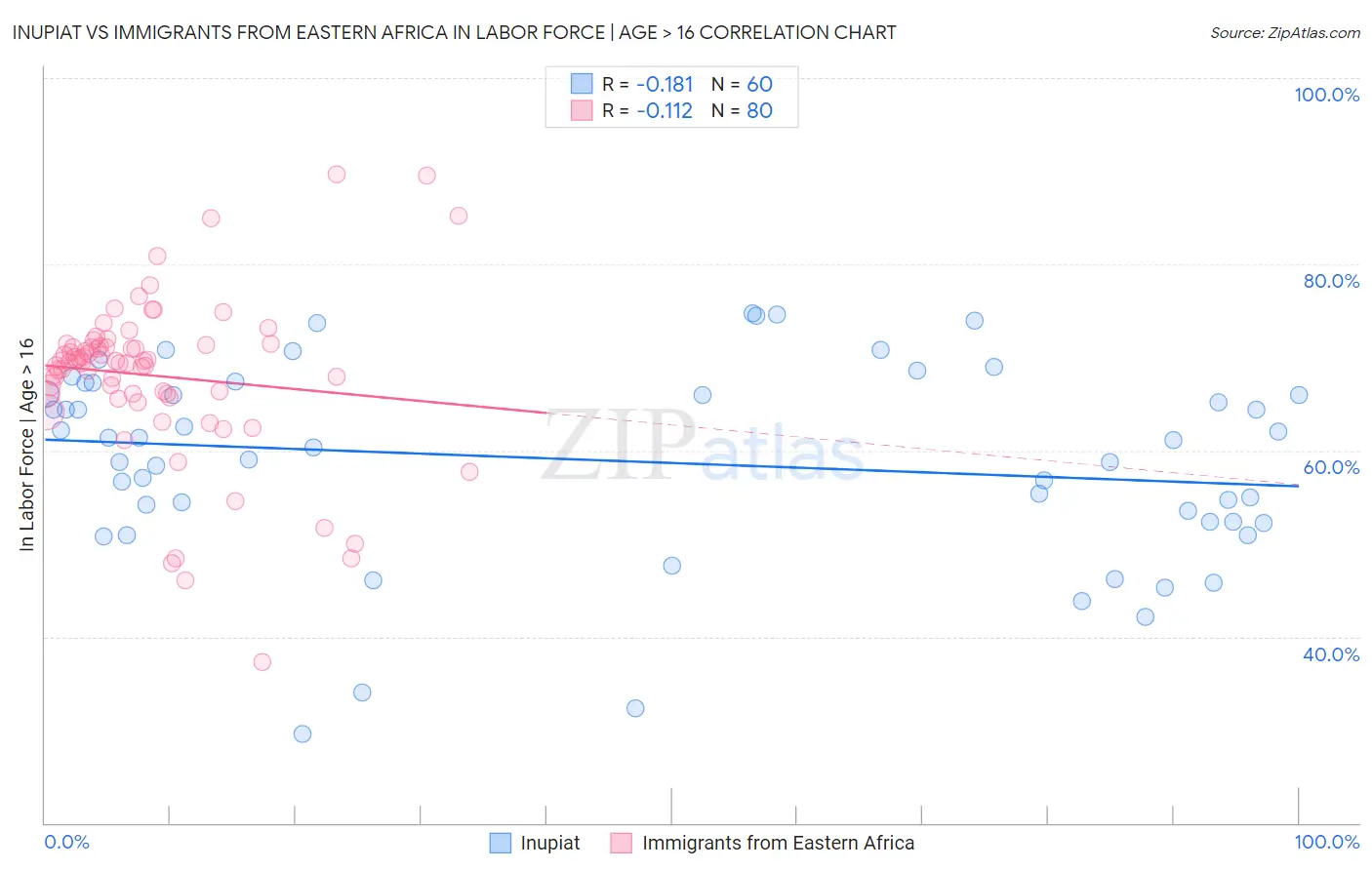 Inupiat vs Immigrants from Eastern Africa In Labor Force | Age > 16