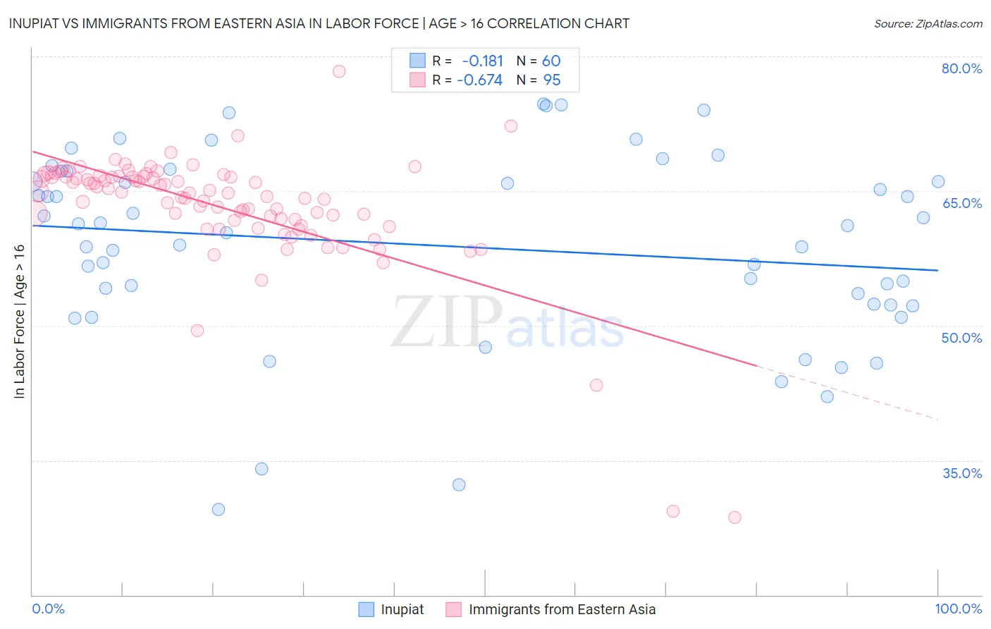 Inupiat vs Immigrants from Eastern Asia In Labor Force | Age > 16