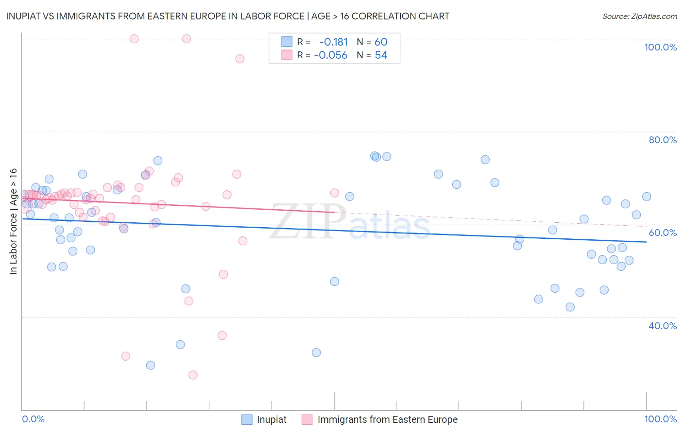 Inupiat vs Immigrants from Eastern Europe In Labor Force | Age > 16