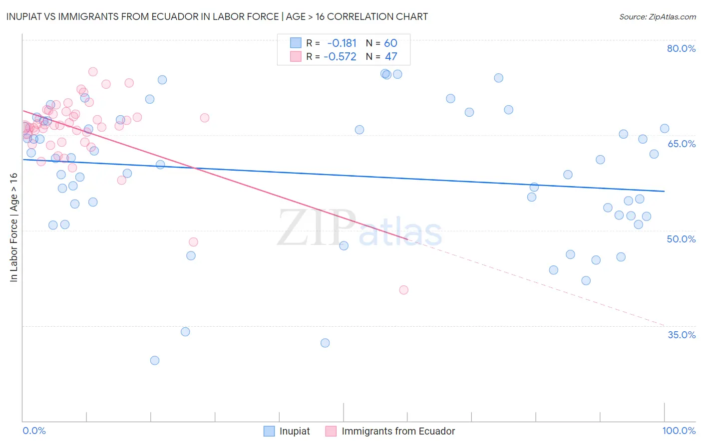 Inupiat vs Immigrants from Ecuador In Labor Force | Age > 16