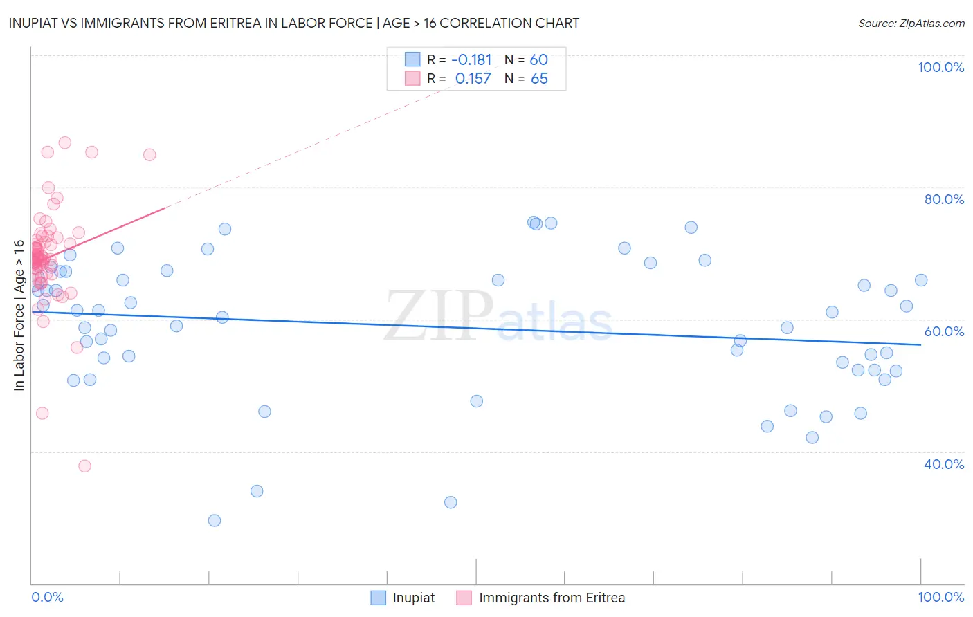Inupiat vs Immigrants from Eritrea In Labor Force | Age > 16