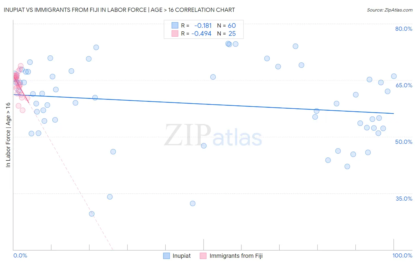 Inupiat vs Immigrants from Fiji In Labor Force | Age > 16