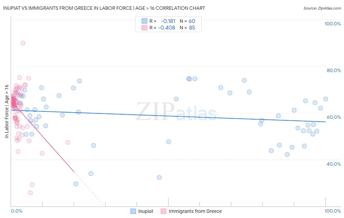 Inupiat vs Immigrants from Greece In Labor Force | Age > 16