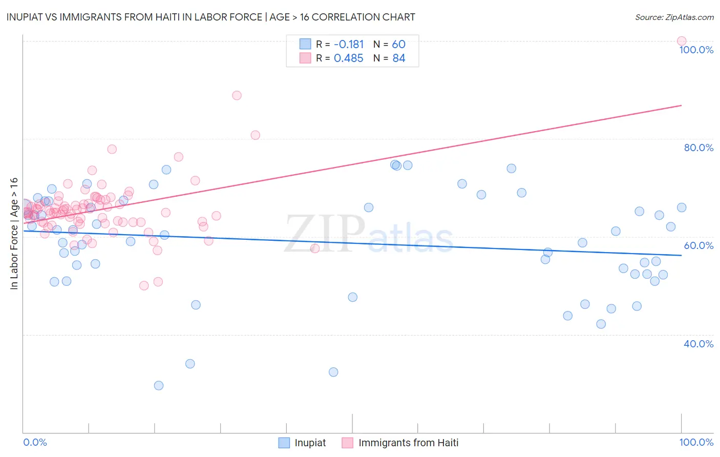 Inupiat vs Immigrants from Haiti In Labor Force | Age > 16