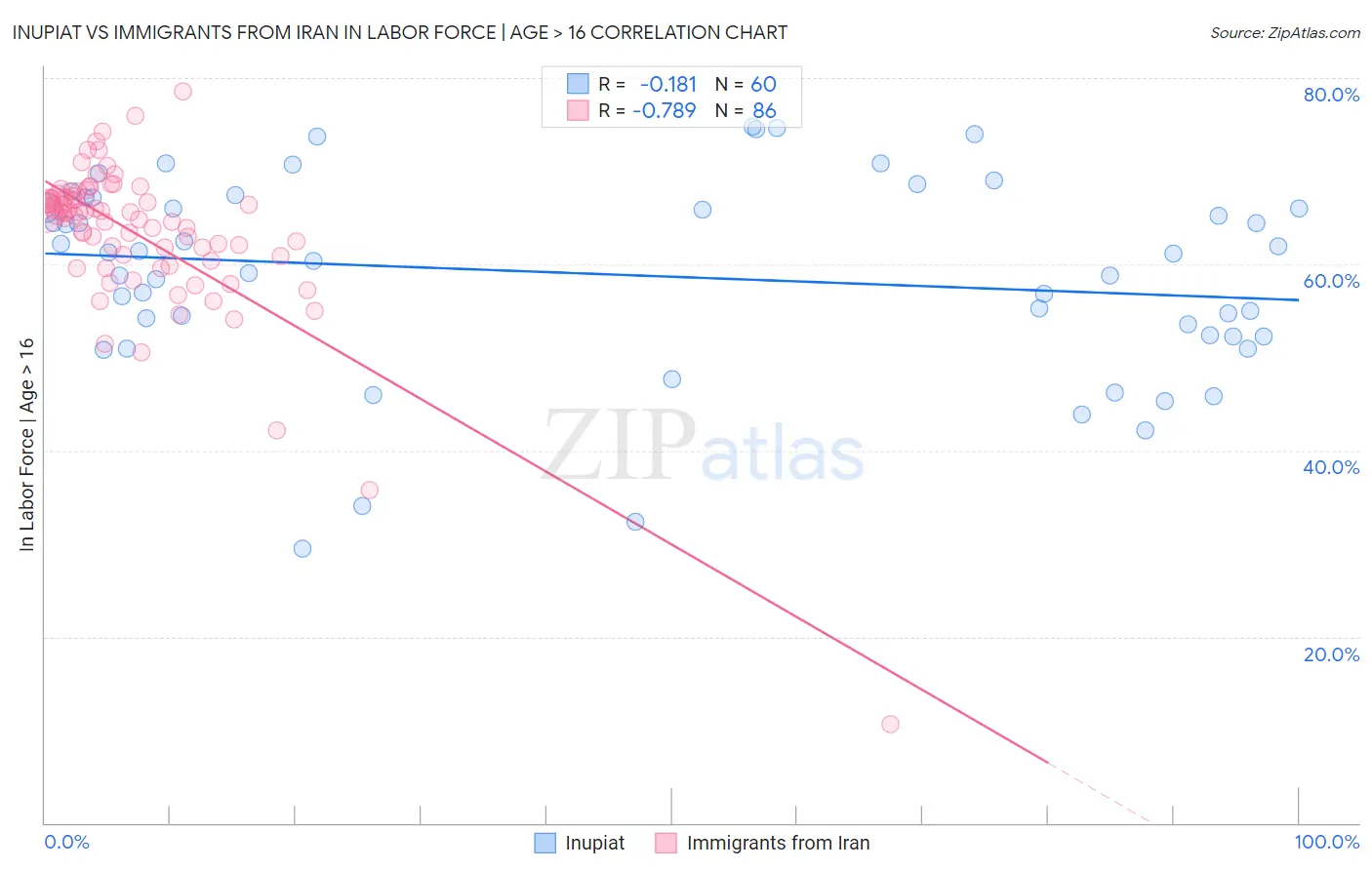 Inupiat vs Immigrants from Iran In Labor Force | Age > 16