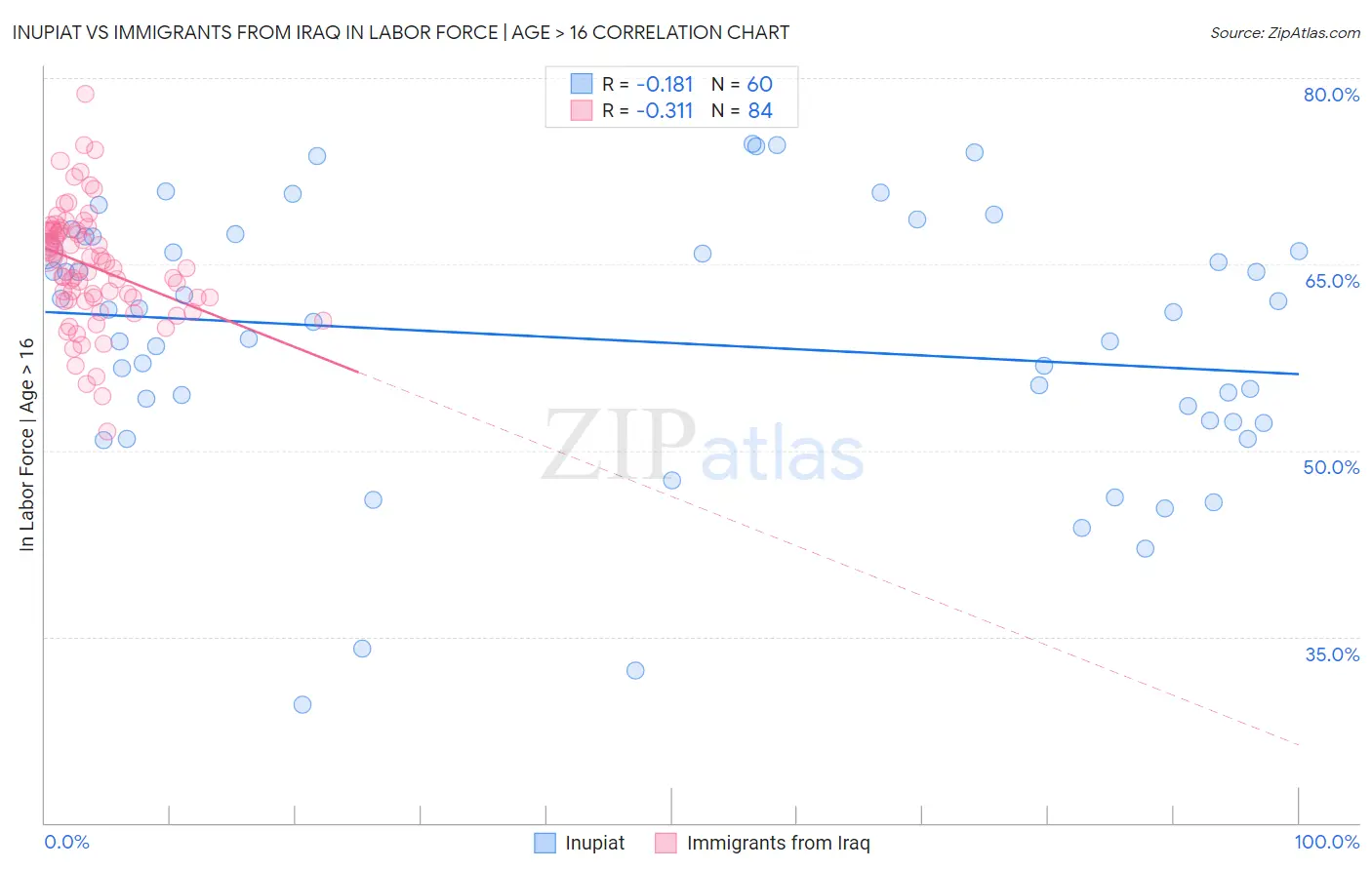 Inupiat vs Immigrants from Iraq In Labor Force | Age > 16