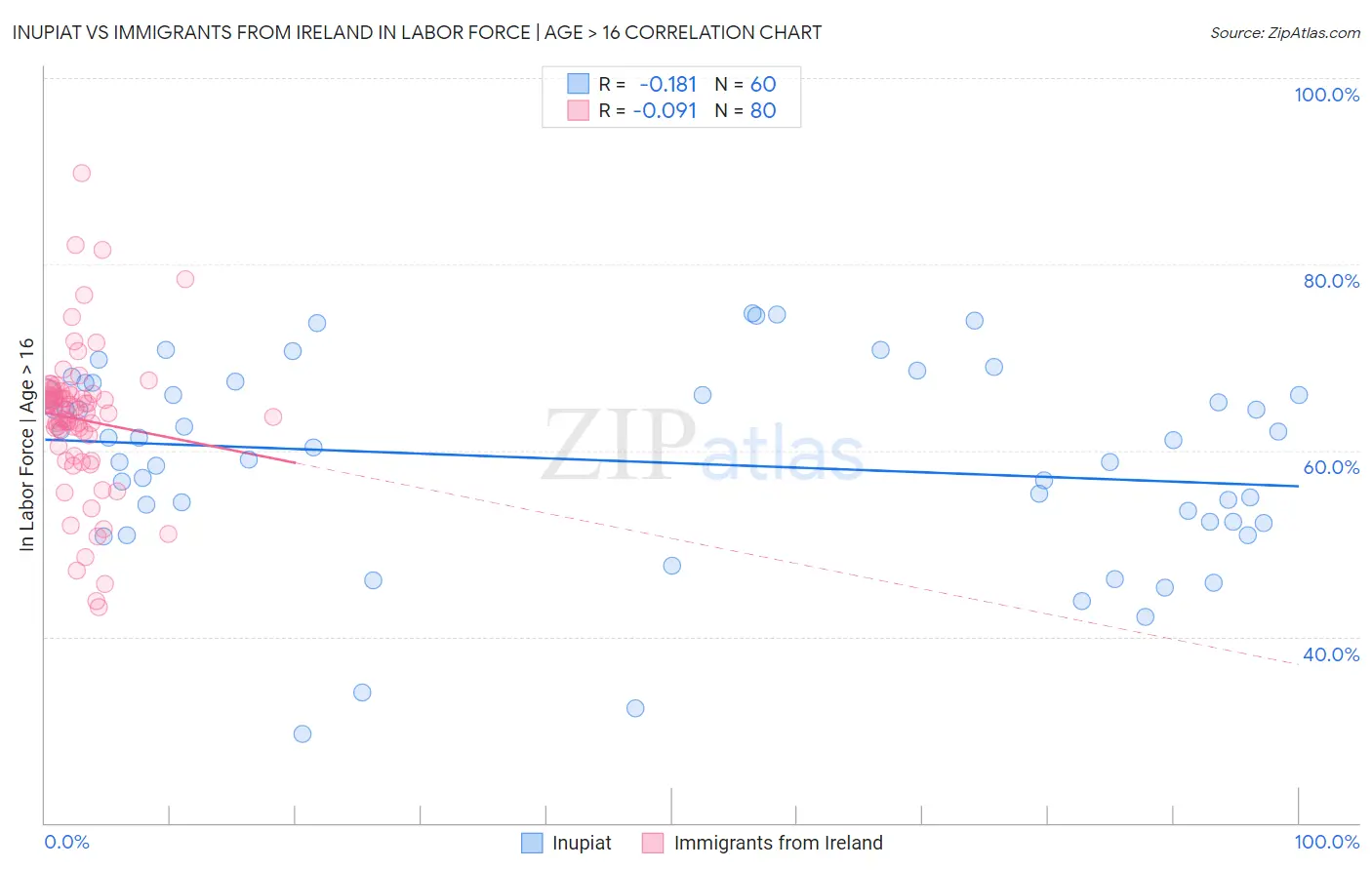 Inupiat vs Immigrants from Ireland In Labor Force | Age > 16