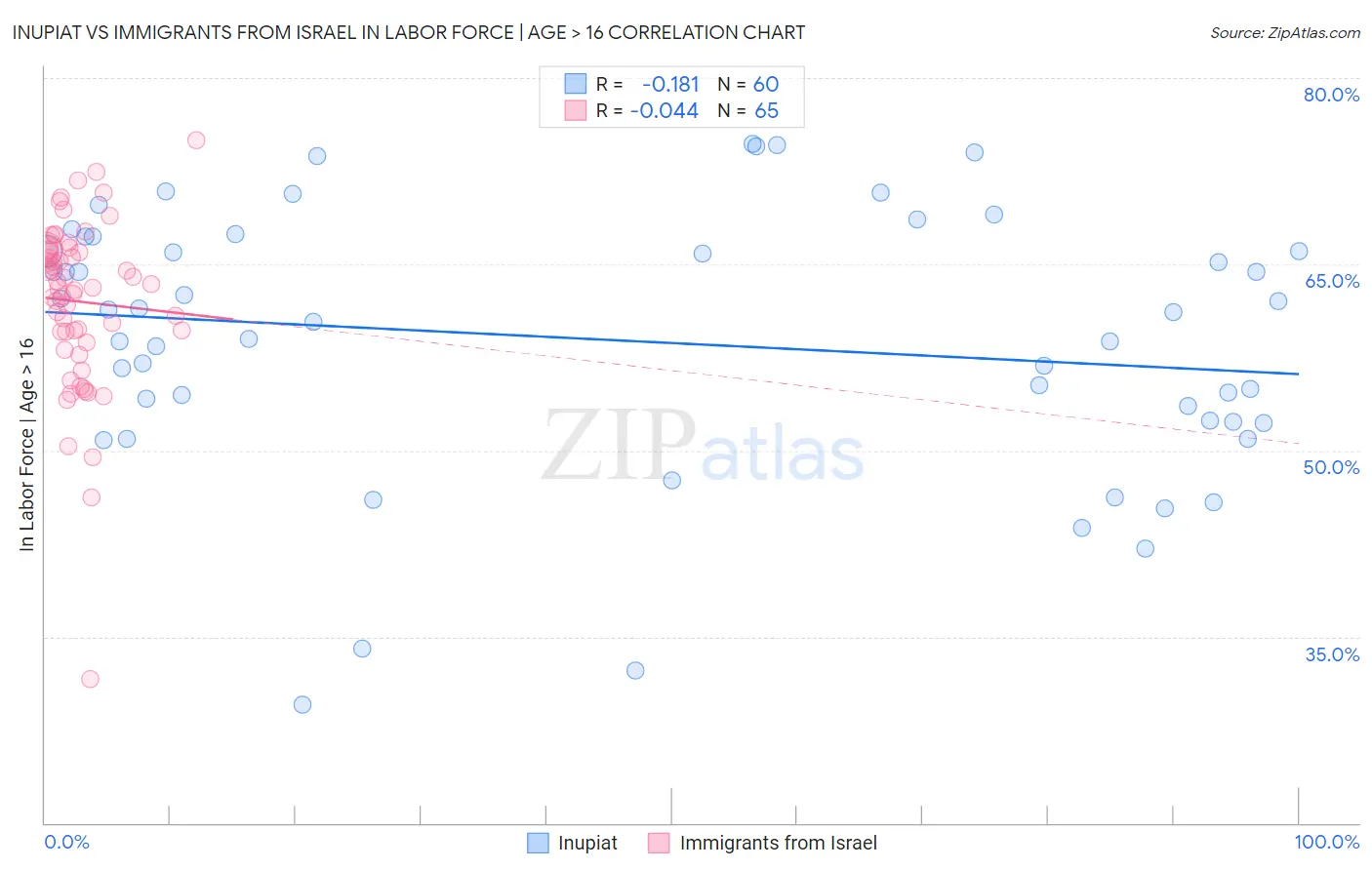 Inupiat vs Immigrants from Israel In Labor Force | Age > 16