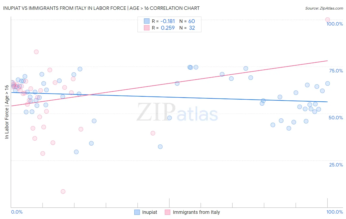 Inupiat vs Immigrants from Italy In Labor Force | Age > 16