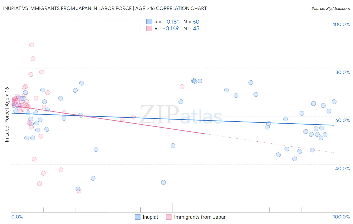 Inupiat vs Immigrants from Japan In Labor Force | Age > 16
