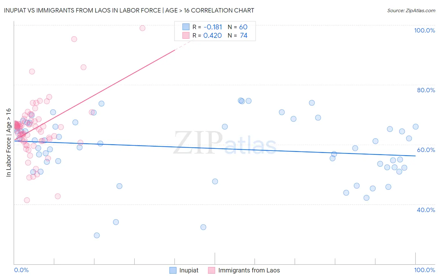 Inupiat vs Immigrants from Laos In Labor Force | Age > 16
