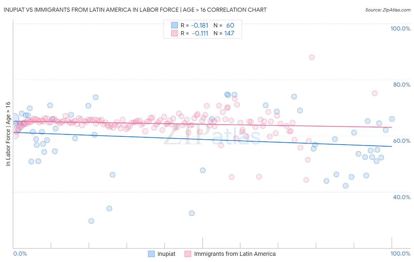Inupiat vs Immigrants from Latin America In Labor Force | Age > 16