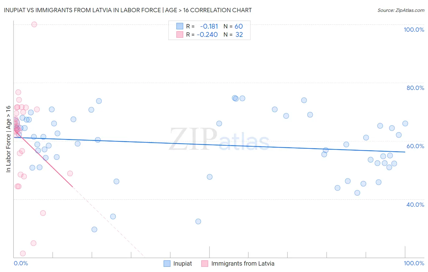 Inupiat vs Immigrants from Latvia In Labor Force | Age > 16