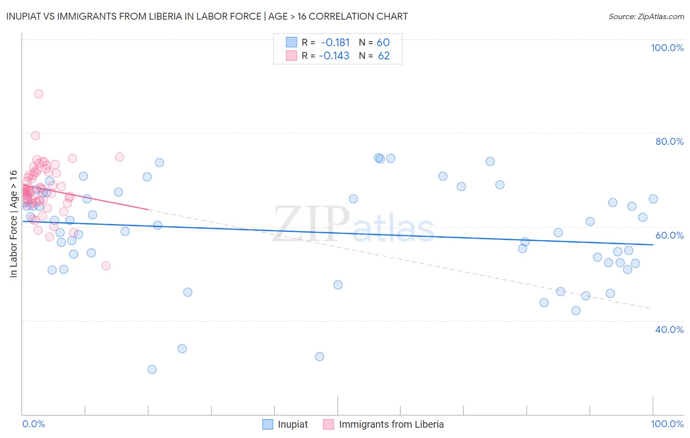 Inupiat vs Immigrants from Liberia In Labor Force | Age > 16