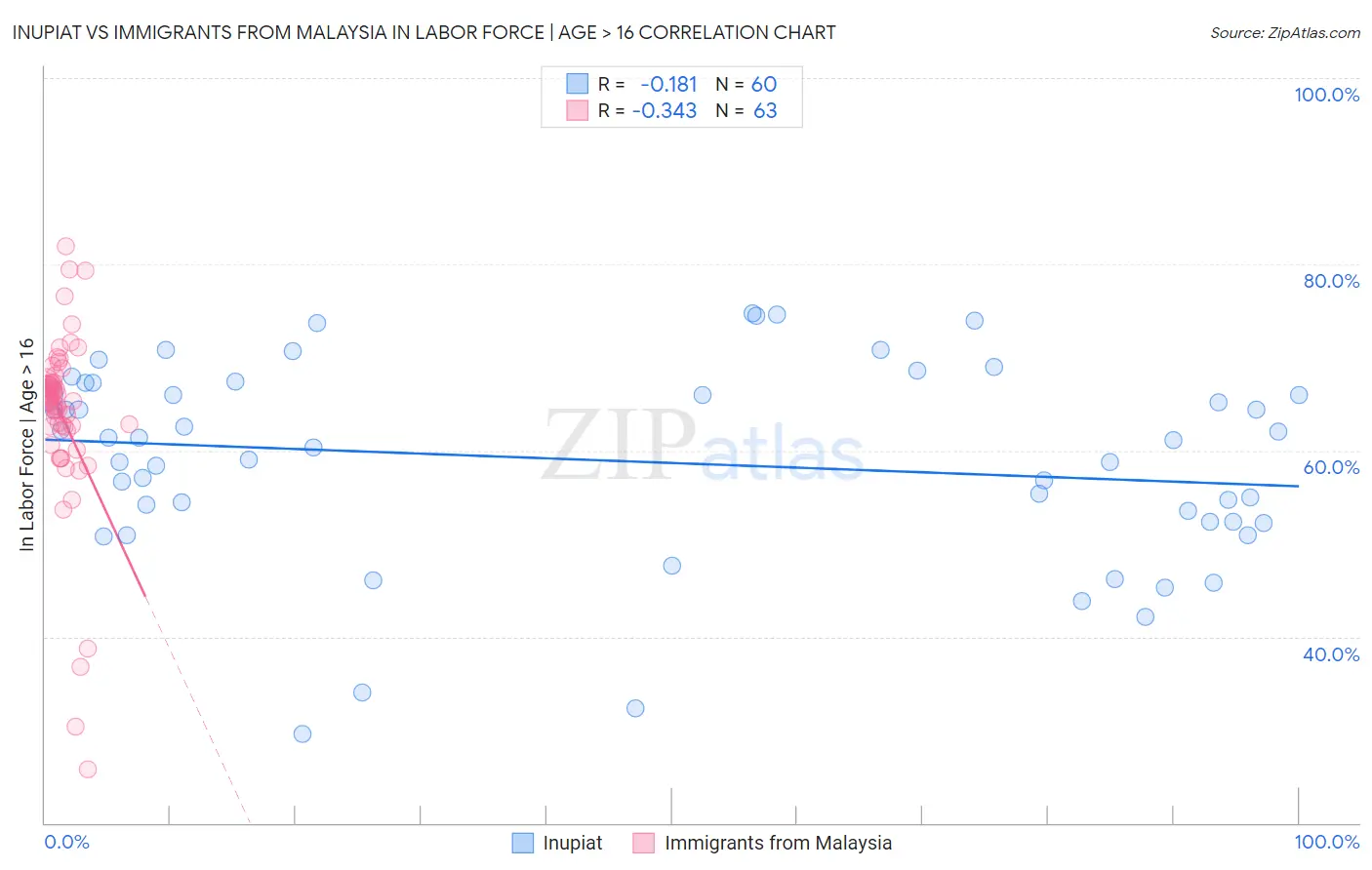 Inupiat vs Immigrants from Malaysia In Labor Force | Age > 16