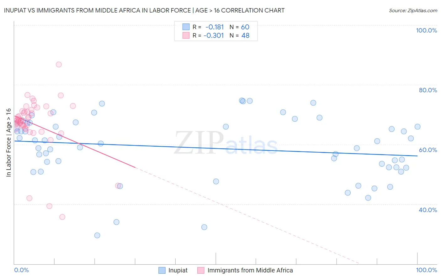 Inupiat vs Immigrants from Middle Africa In Labor Force | Age > 16