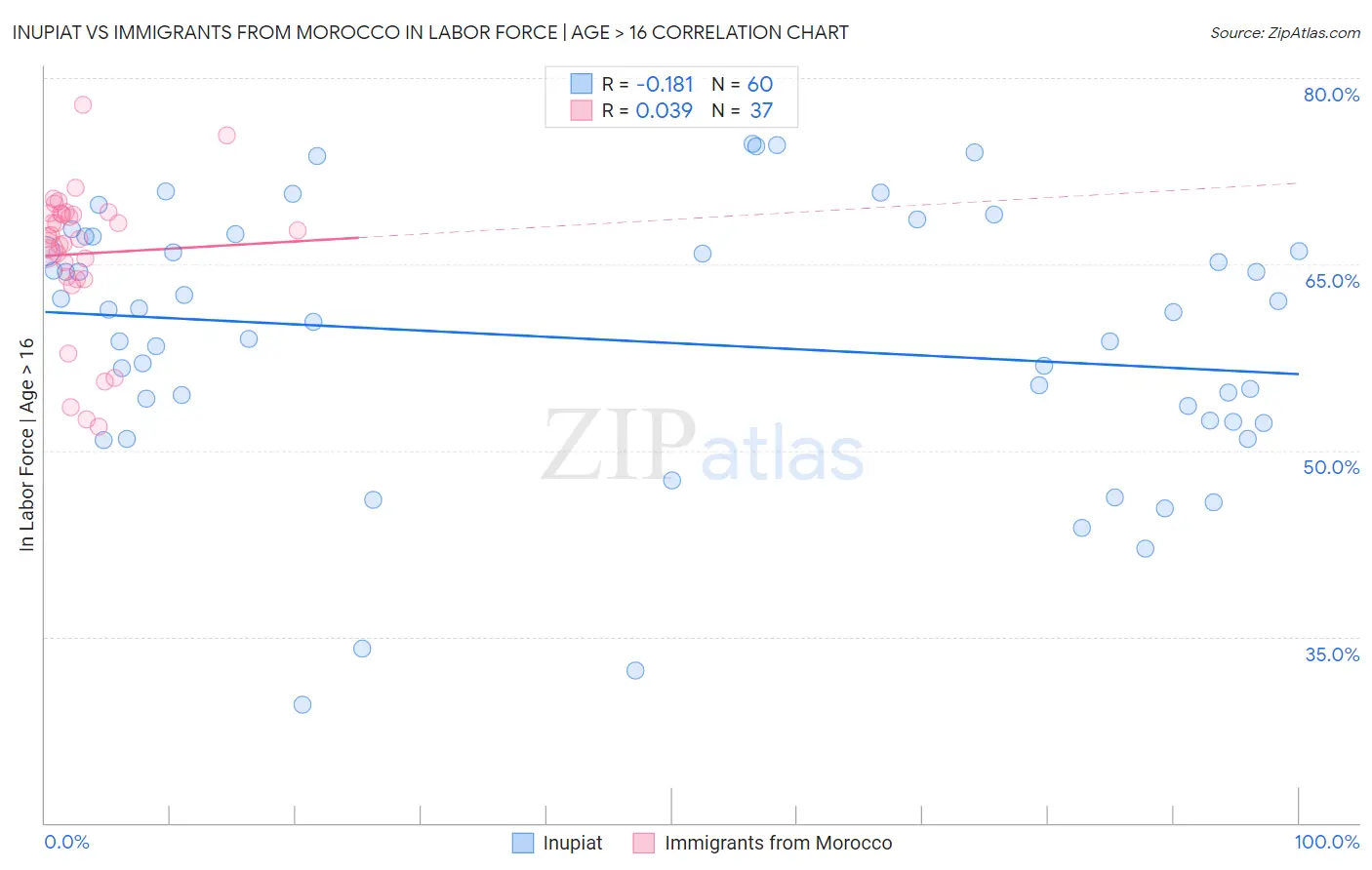 Inupiat vs Immigrants from Morocco In Labor Force | Age > 16