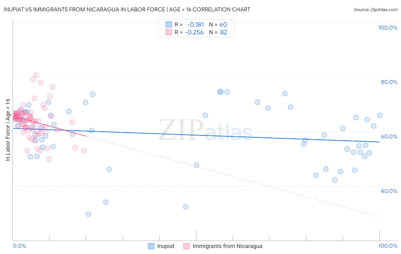 Inupiat vs Immigrants from Nicaragua In Labor Force | Age > 16