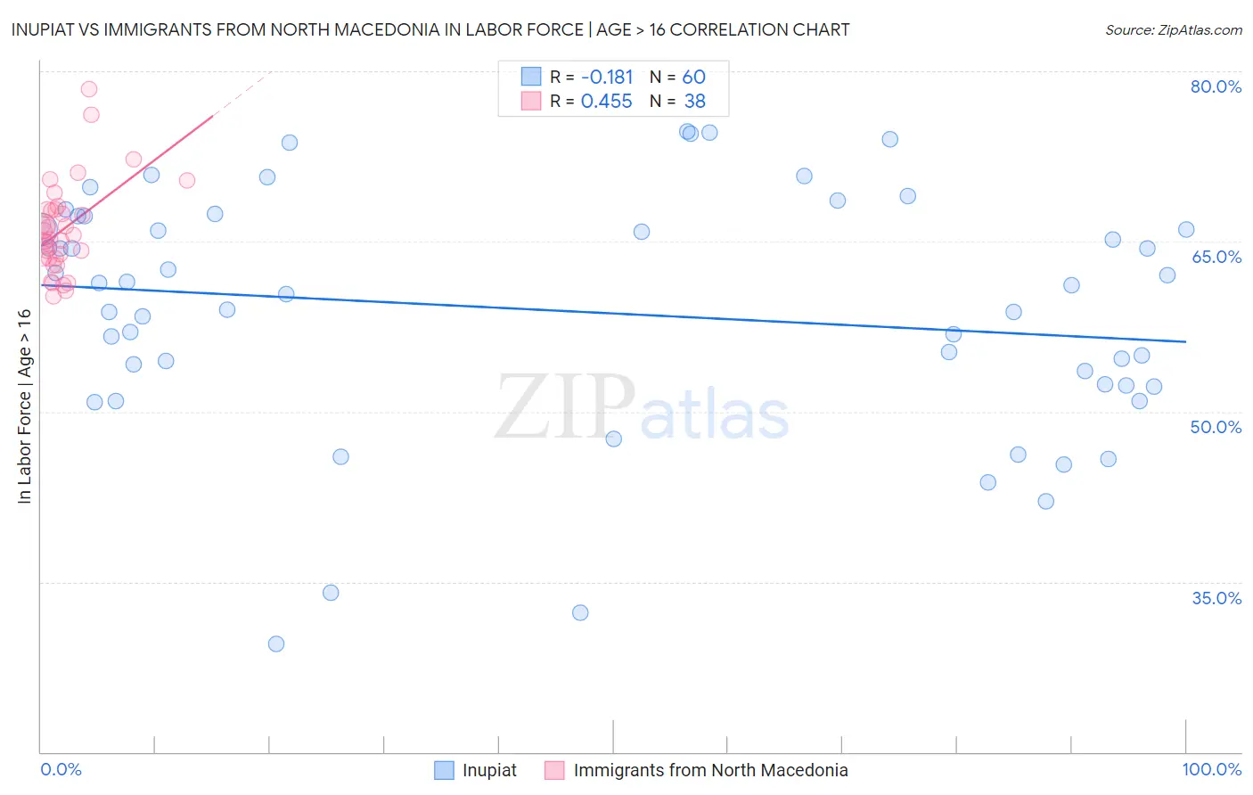 Inupiat vs Immigrants from North Macedonia In Labor Force | Age > 16