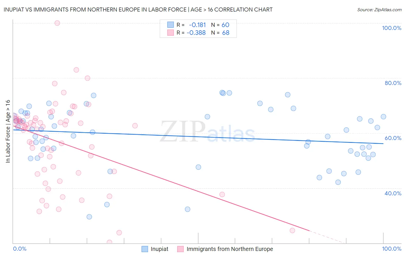 Inupiat vs Immigrants from Northern Europe In Labor Force | Age > 16