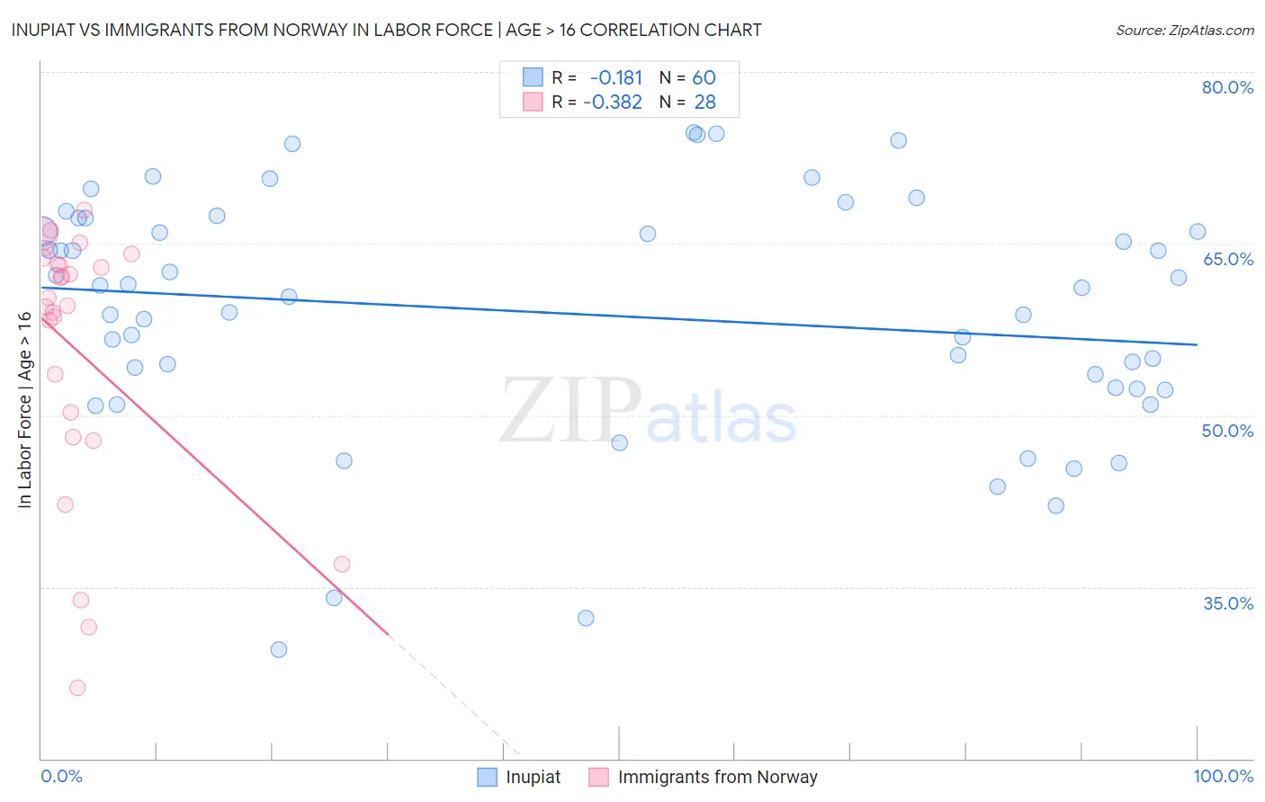 Inupiat vs Immigrants from Norway In Labor Force | Age > 16
