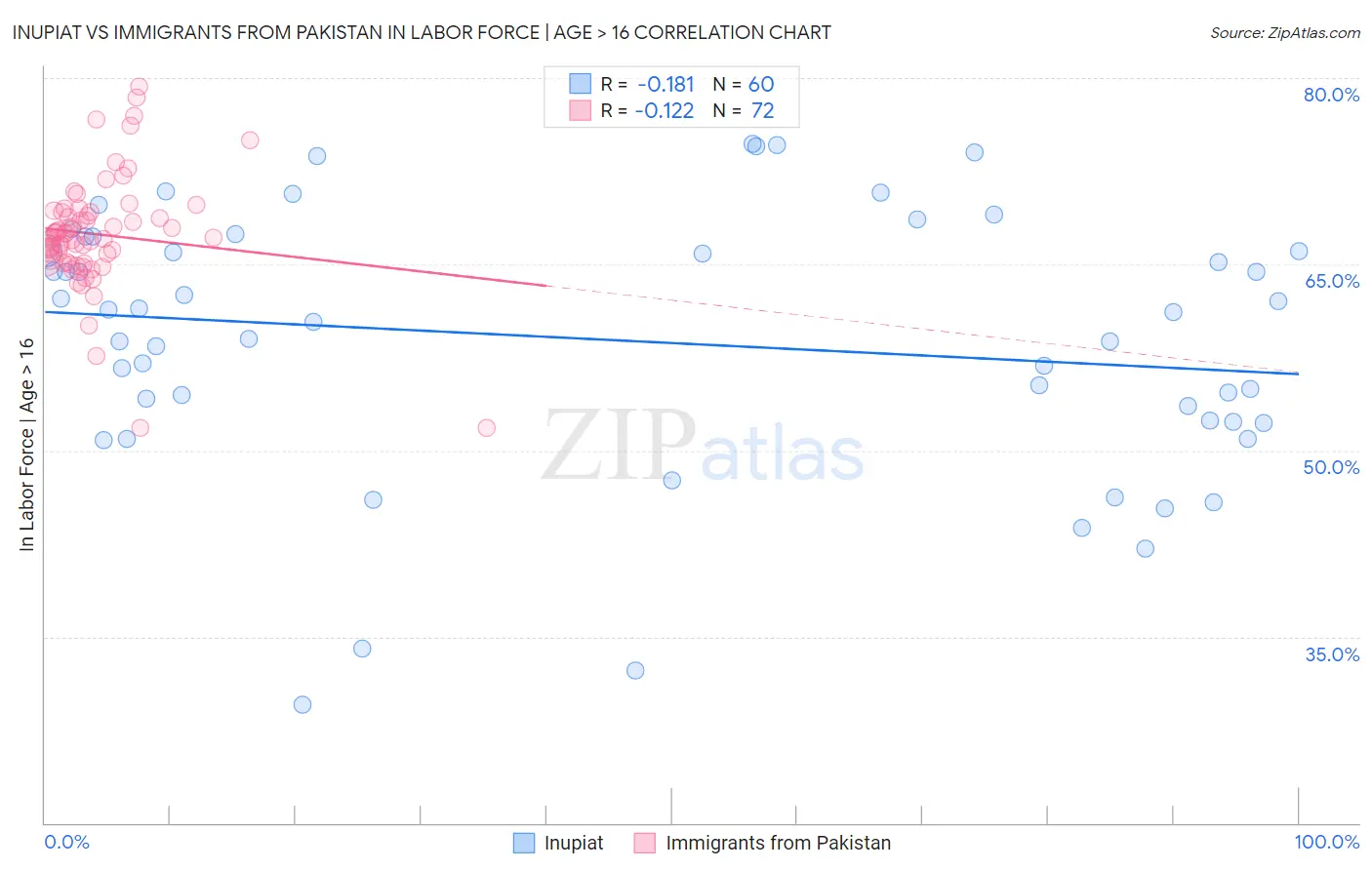 Inupiat vs Immigrants from Pakistan In Labor Force | Age > 16
