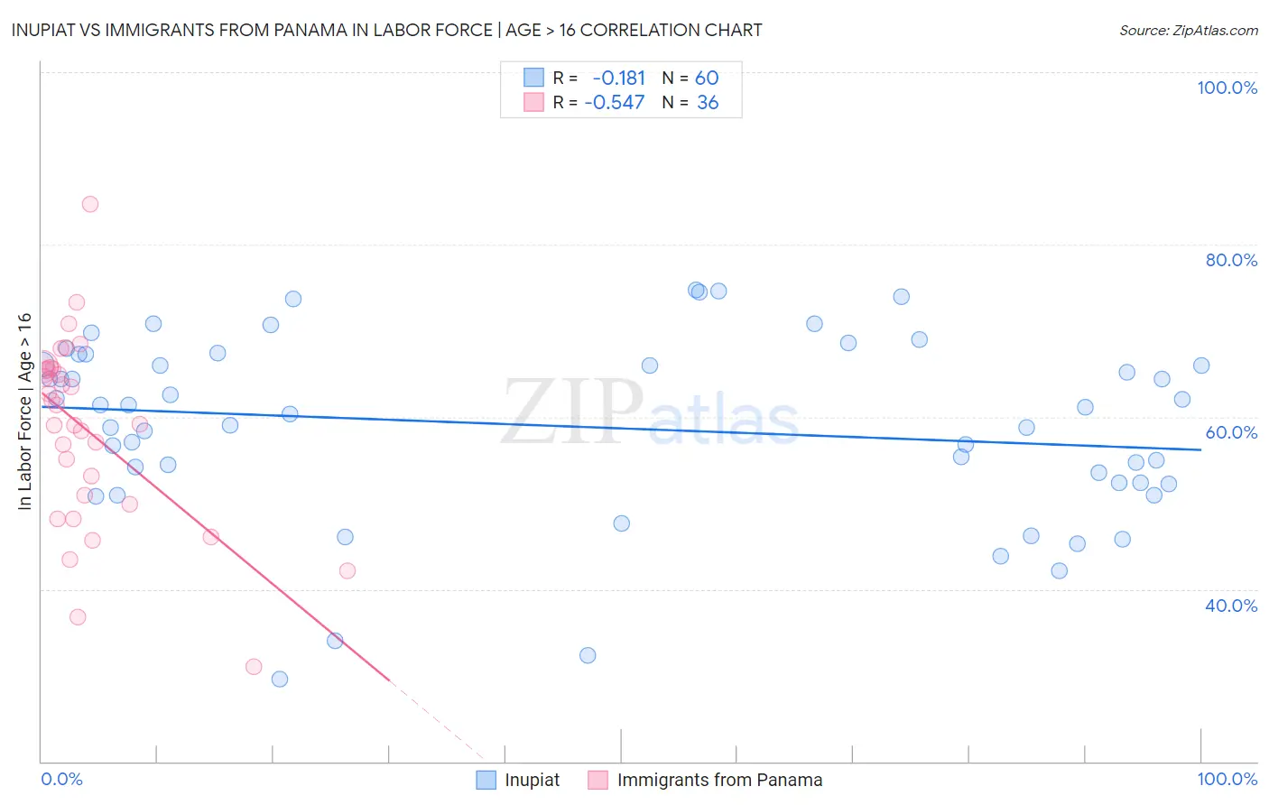 Inupiat vs Immigrants from Panama In Labor Force | Age > 16
