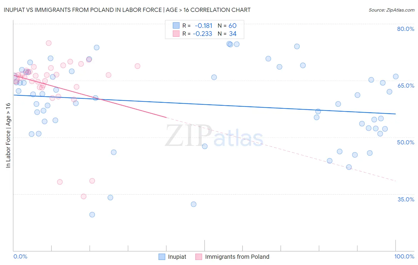 Inupiat vs Immigrants from Poland In Labor Force | Age > 16