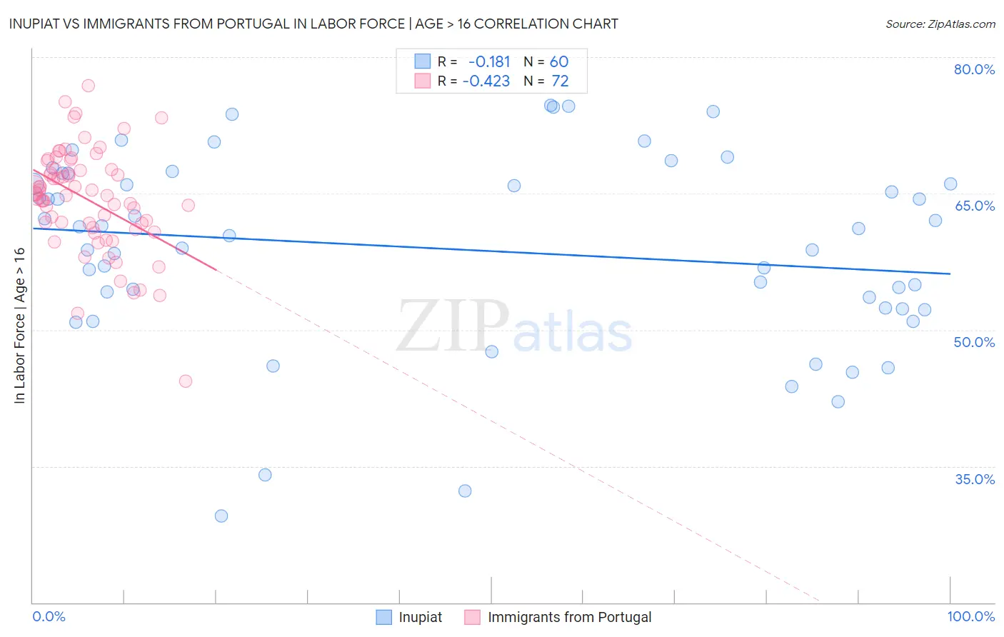 Inupiat vs Immigrants from Portugal In Labor Force | Age > 16