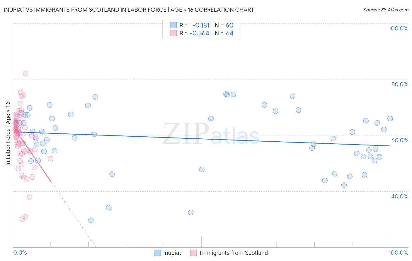 Inupiat vs Immigrants from Scotland In Labor Force | Age > 16