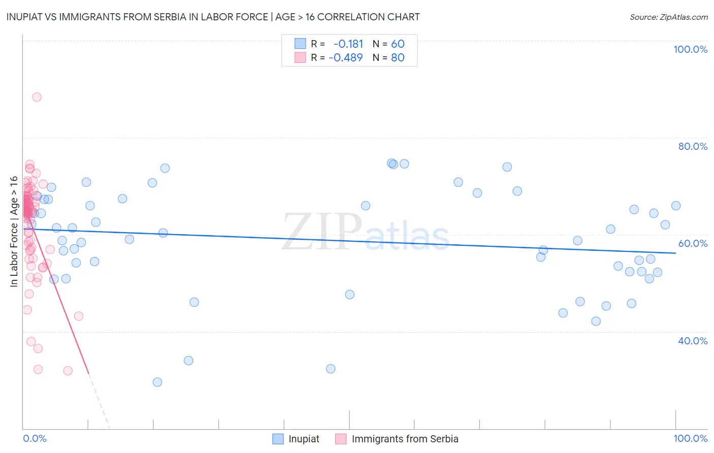 Inupiat vs Immigrants from Serbia In Labor Force | Age > 16