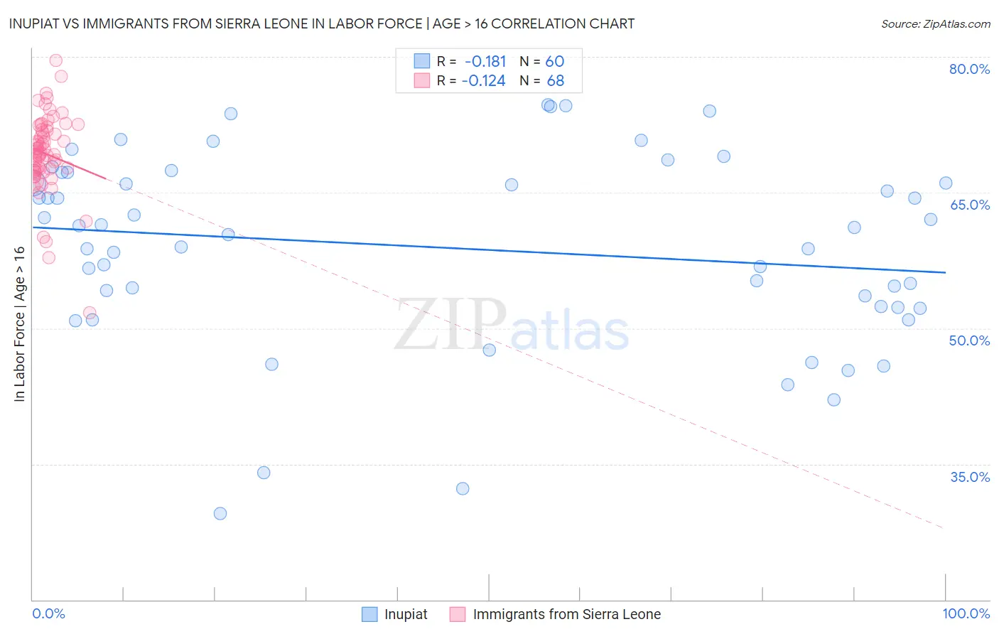 Inupiat vs Immigrants from Sierra Leone In Labor Force | Age > 16