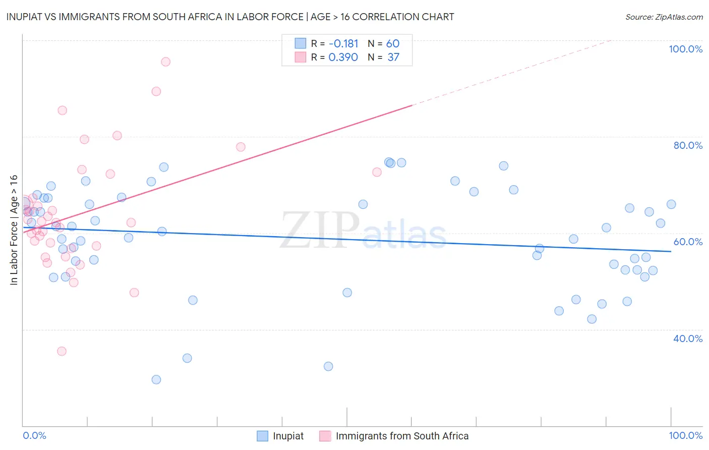 Inupiat vs Immigrants from South Africa In Labor Force | Age > 16