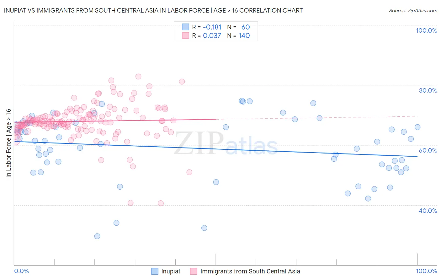 Inupiat vs Immigrants from South Central Asia In Labor Force | Age > 16