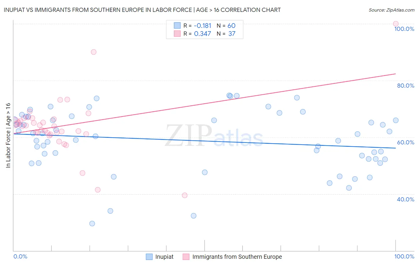 Inupiat vs Immigrants from Southern Europe In Labor Force | Age > 16